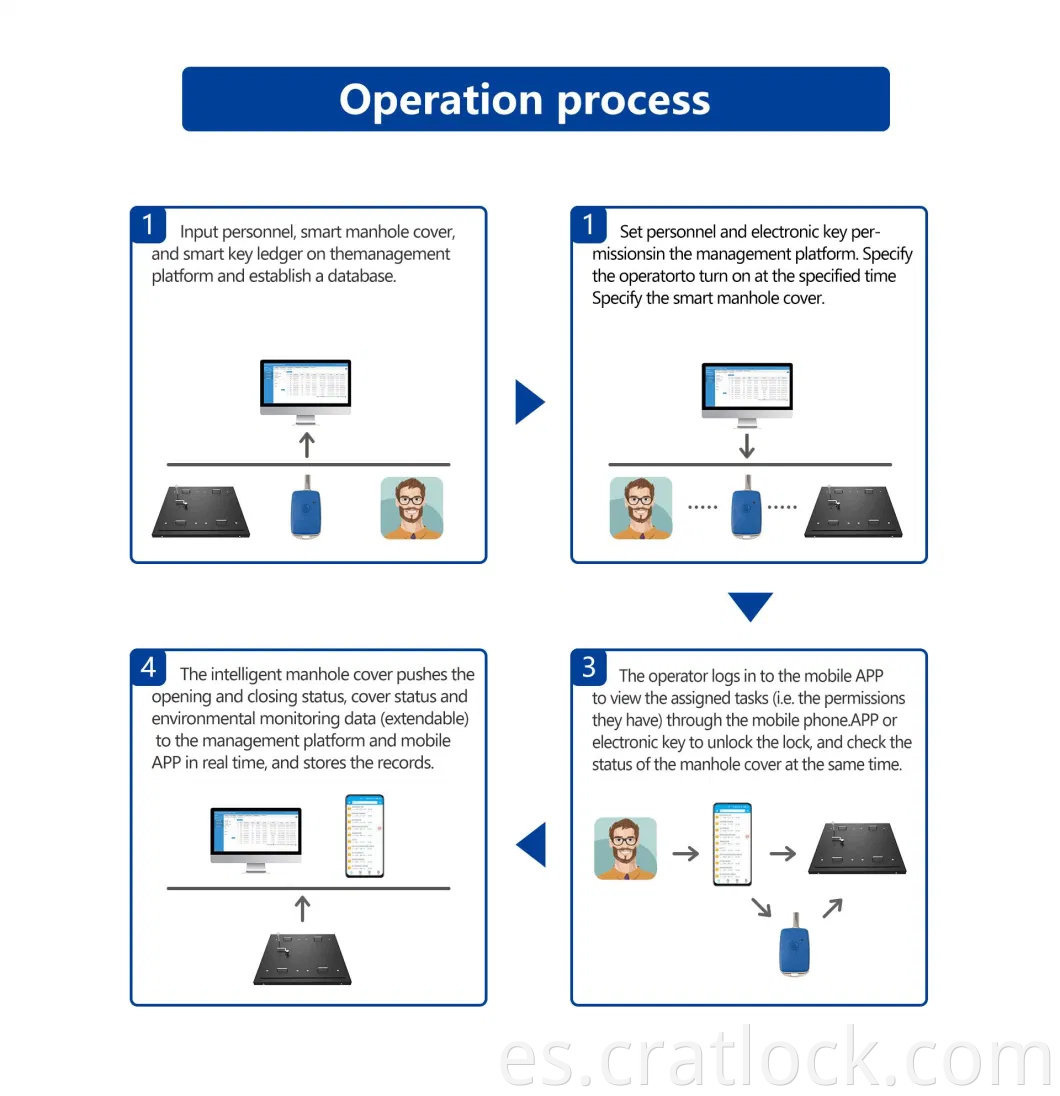 Sistema de gestión de control de acceso IoT Sistema de tecnología pasiva electrónica Cubierta de registro